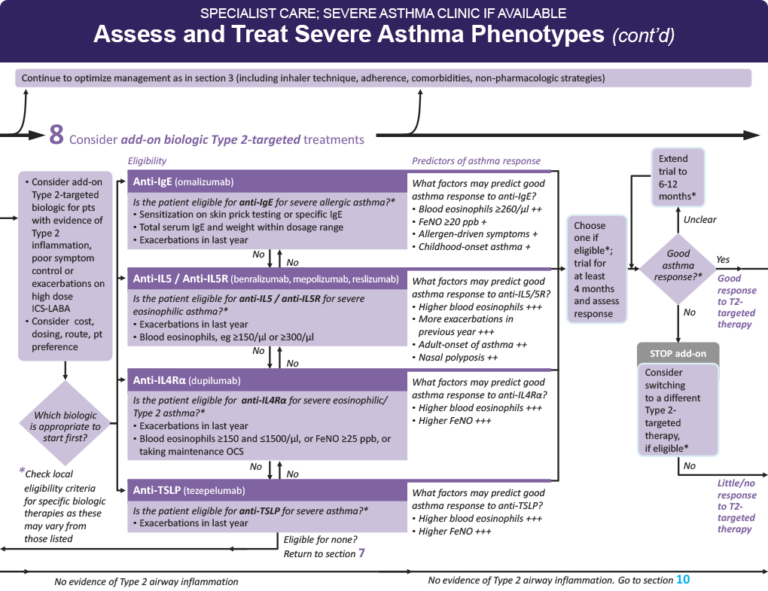 Current Guideline for Asthma – Asthma Clinician