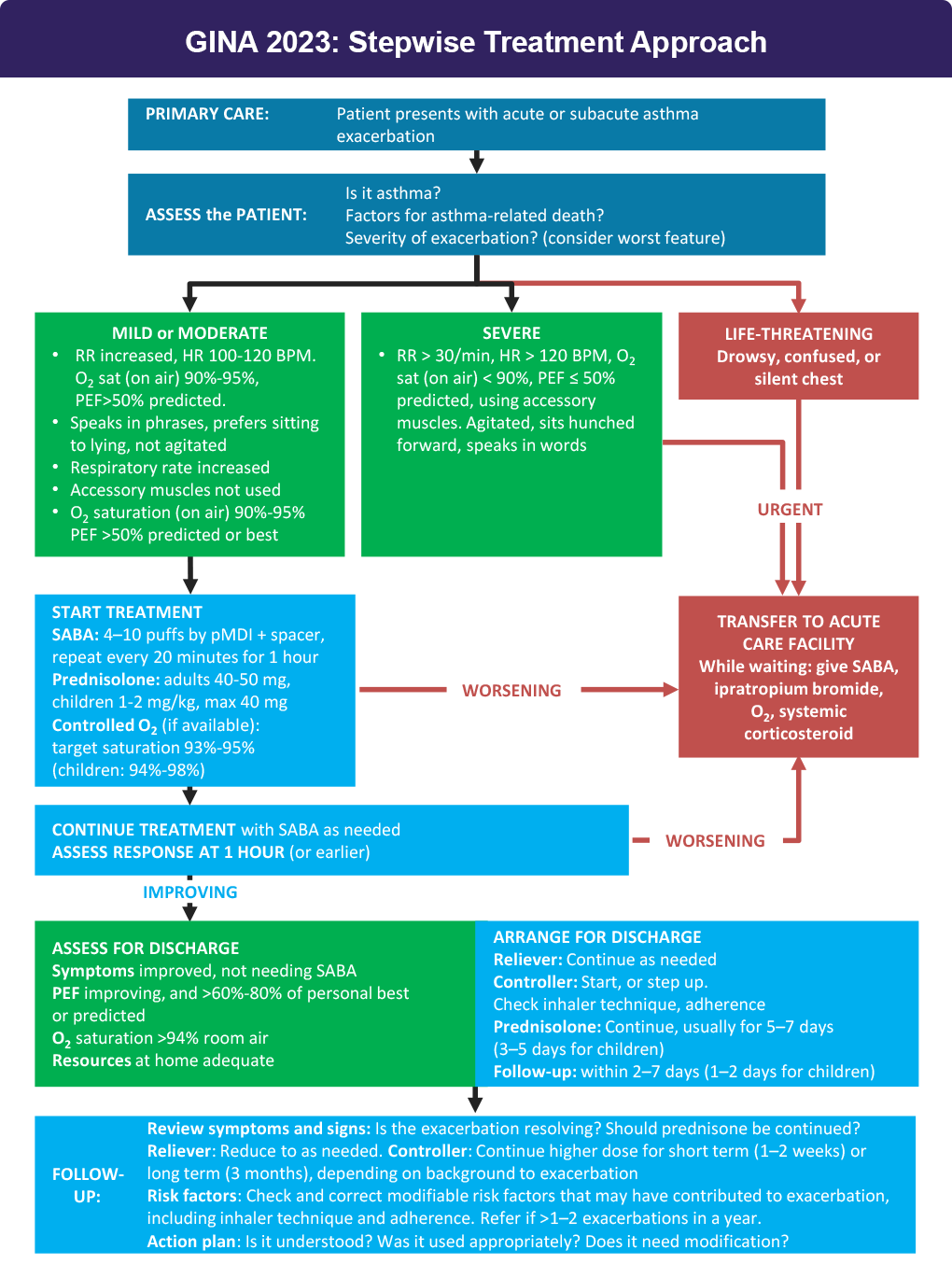 Current Guideline for Asthma – Asthma Clinician